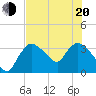 Shark River tide chart for Monday, June 20, 2022