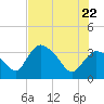 Shark River tide chart for Wednesday, June 22, 2022