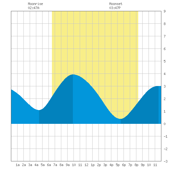 Shark River tide chart for Thursday, June 23, 2022