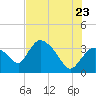 Shark River tide chart for Thursday, June 23, 2022