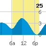 Shark River tide chart for Saturday, June 25, 2022
