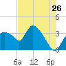 Shark River tide chart for Sunday, June 26, 2022