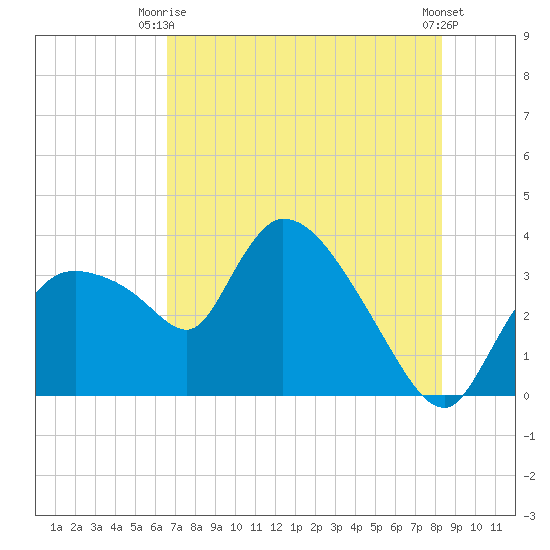 Shark River tide chart for Monday, June 27, 2022
