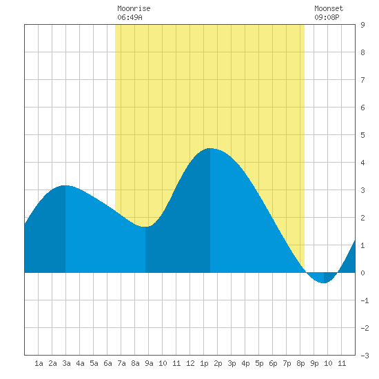 Shark River tide chart for Wednesday, June 29, 2022