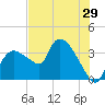 Shark River tide chart for Wednesday, June 29, 2022