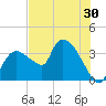 Shark River tide chart for Thursday, June 30, 2022