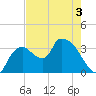 Shark River tide chart for Friday, June 3, 2022