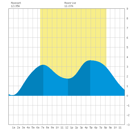 Shark River tide chart for Sunday, June 5, 2022