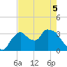 Shark River tide chart for Sunday, June 5, 2022