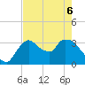 Shark River tide chart for Monday, June 6, 2022