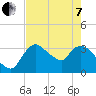 Shark River tide chart for Tuesday, June 7, 2022