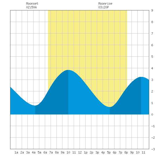 Shark River tide chart for Thursday, June 9, 2022