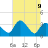 Shark River tide chart for Thursday, June 9, 2022