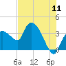 Shark River tide chart for Monday, July 11, 2022