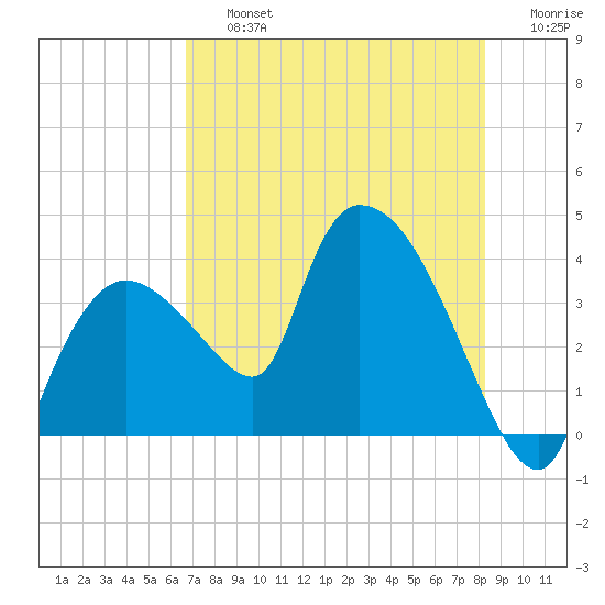 Shark River tide chart for Friday, July 15, 2022