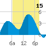 Shark River tide chart for Friday, July 15, 2022