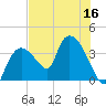 Shark River tide chart for Saturday, July 16, 2022