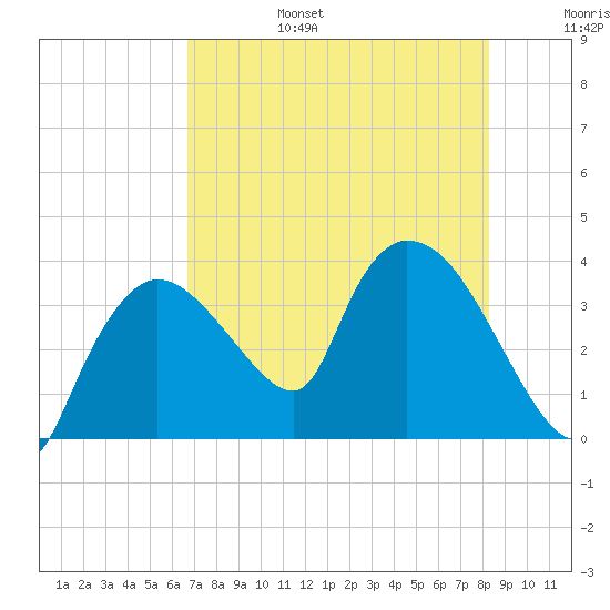 Shark River tide chart for Sunday, July 17, 2022