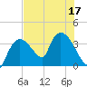 Shark River tide chart for Sunday, July 17, 2022