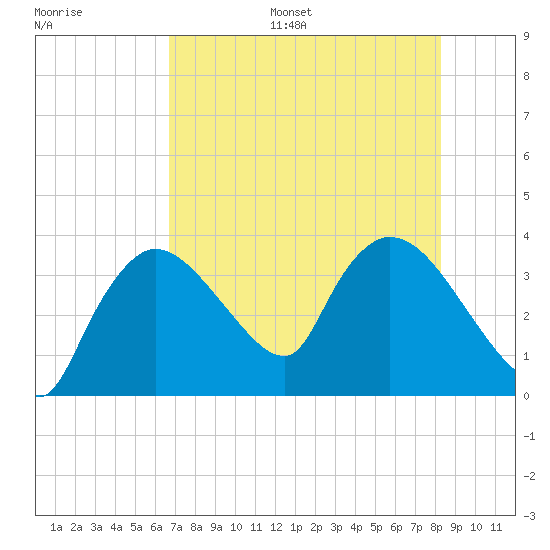Shark River tide chart for Monday, July 18, 2022