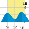 Shark River tide chart for Monday, July 18, 2022