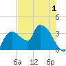 Shark River tide chart for Friday, July 1, 2022