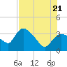 Shark River tide chart for Thursday, July 21, 2022