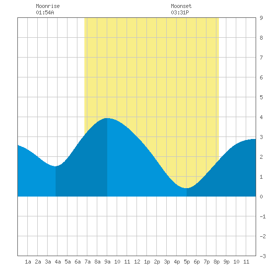 Shark River tide chart for Friday, July 22, 2022
