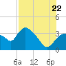 Shark River tide chart for Friday, July 22, 2022