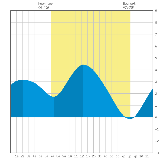 Shark River tide chart for Tuesday, July 26, 2022