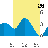 Shark River tide chart for Tuesday, July 26, 2022