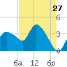 Shark River tide chart for Wednesday, July 27, 2022