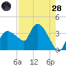 Shark River tide chart for Thursday, July 28, 2022