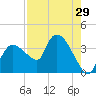 Shark River tide chart for Friday, July 29, 2022
