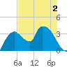 Shark River tide chart for Saturday, July 2, 2022