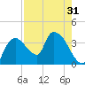 Shark River tide chart for Sunday, July 31, 2022