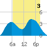 Shark River tide chart for Sunday, July 3, 2022