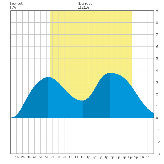 Shark River tide chart for Monday, July 4, 2022
