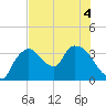 Shark River tide chart for Monday, July 4, 2022