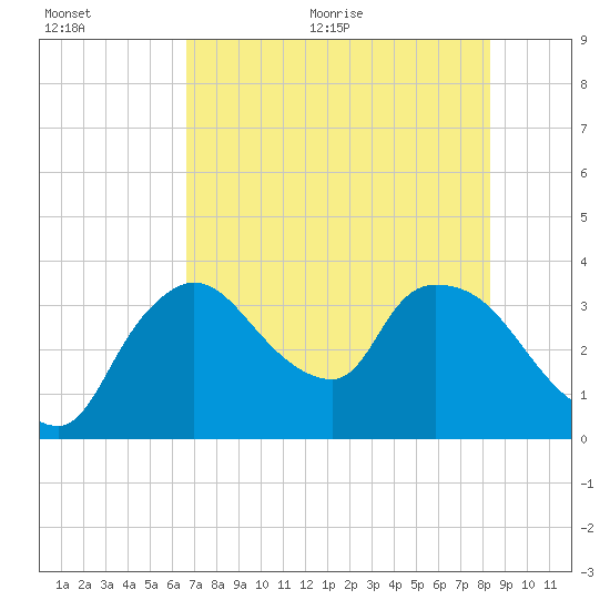 Shark River tide chart for Tuesday, July 5, 2022