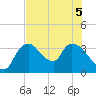 Shark River tide chart for Tuesday, July 5, 2022