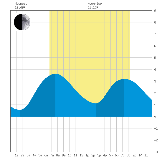 Shark River tide chart for Wednesday, July 6, 2022