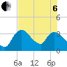 Shark River tide chart for Wednesday, July 6, 2022