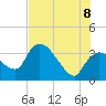Shark River tide chart for Friday, July 8, 2022