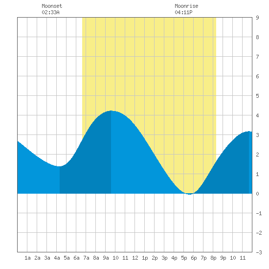 Shark River tide chart for Saturday, July 9, 2022