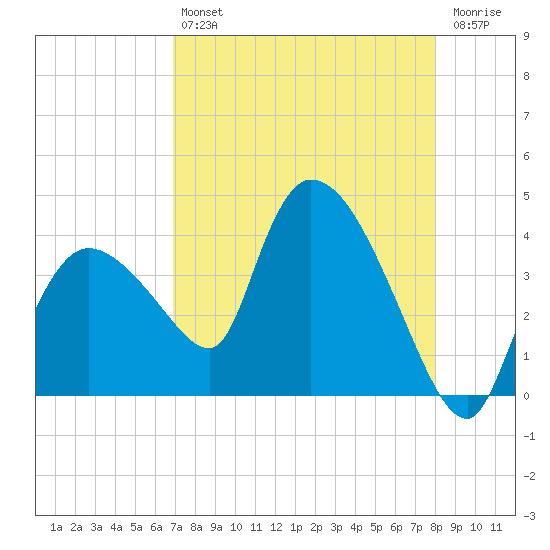 Shark River tide chart for Friday, August 12, 2022
