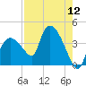 Shark River tide chart for Friday, August 12, 2022