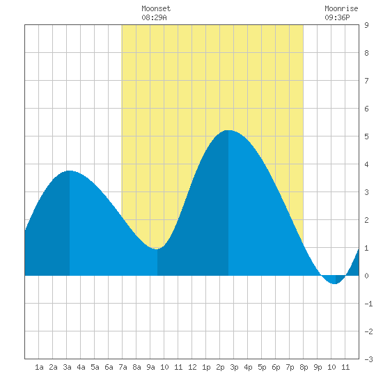 Shark River tide chart for Saturday, August 13, 2022