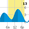 Shark River tide chart for Saturday, August 13, 2022