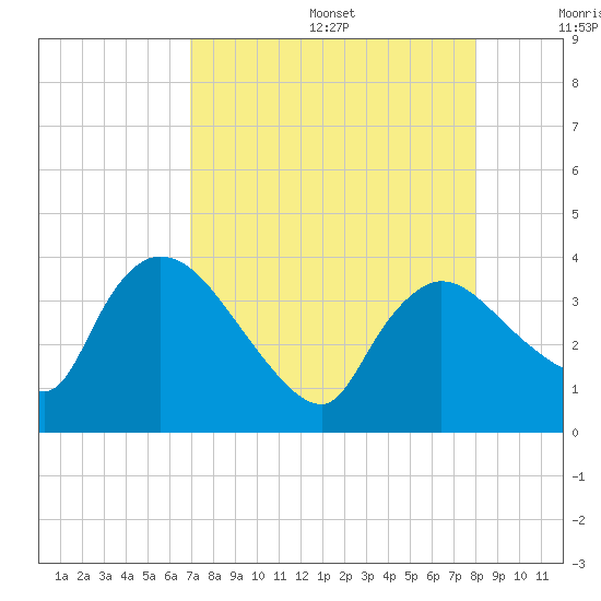 Shark River tide chart for Wednesday, August 17, 2022